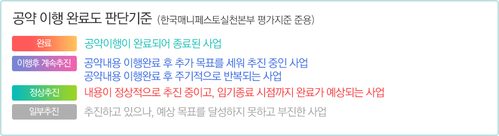 공약이행 완료도 판단기준. 완료: 공약이행이 완료되어 종료된사업,이행후계속추진:공약내용 이행 완료 후 추가 목표를 세워 추진중인사업,공약 이행완료 후 주기적으로 반복되는 사업, 정상추진:내용이 정상적으로 추진중이고,임기종료 시점까지 완료가 예상되는사업, 일부추진:추진하고있으나,예상목표를 달성하지 못하고 부진한 사업