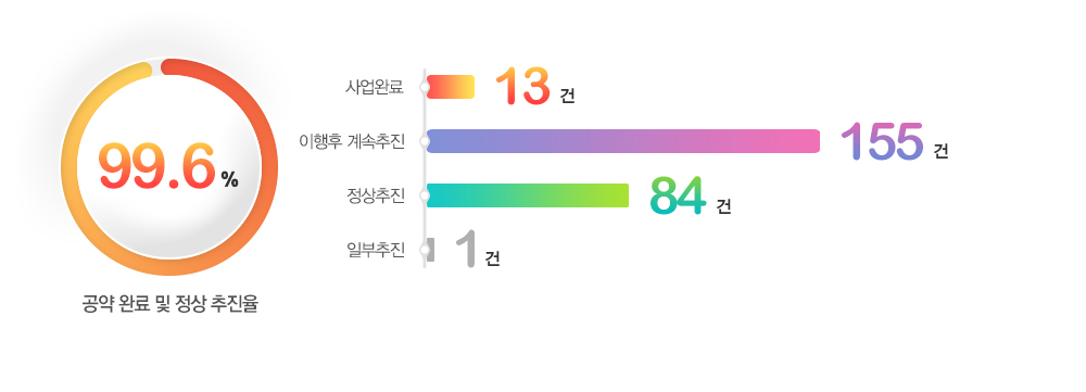 2016년12월기준 공약이행현황99.6%달성,사업완료13건,이행후 계속추진 155건,정상추진84건,일부추진 1건