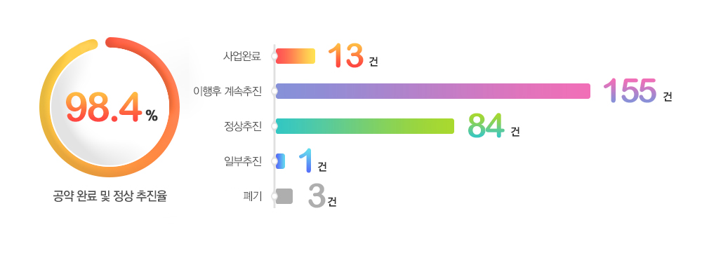 2017년02월기준 공약이행현황98.4%달성,사업완료13건,이행후 계속추진 155건,정상추진84건,일부추진 1건 폐기3건