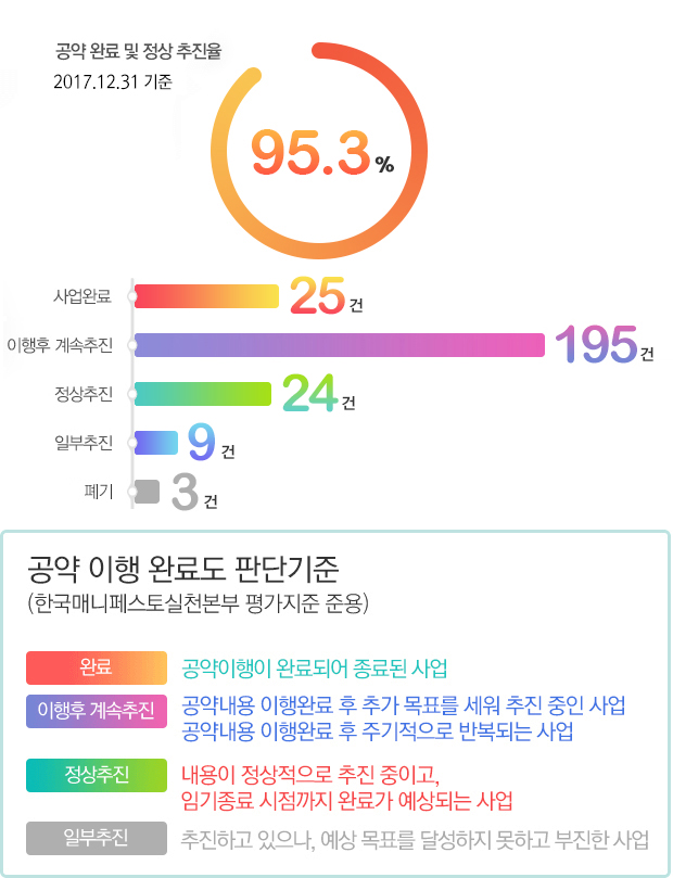 2016년12월기준 공약이행현황99.6%달성,사업완료13건,이행후 계속추진 155건,정상추진84건,일부추진 1건이며 공약이행 완료도 판단기준은 완료: 공약이행이 완료되어 종료된사업,이행후계속추진:공약내용 이행 완료 후 추가 목표를 세워 추진중인사업,공약 이행완료 후 주기적으로 반복되는 사업, 정상추진:내용이 정상적으로 추진중이고,임기종료 시점까지 완료가 예상되는사업, 일부추진:추진하고있으나,예상목표를 달성하지 못하고 부진한 사업