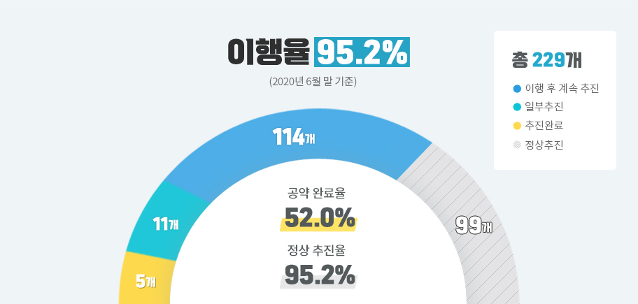 공약이행 현황