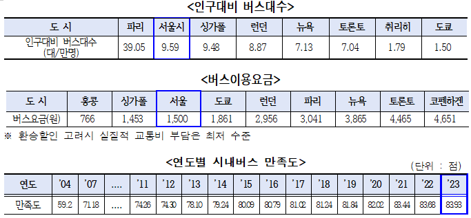 인구대비 버스대수, 버스이용요금, 연도별 시내버스 만족도 표