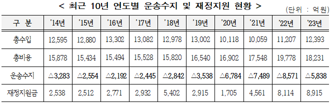 최근 10년 연도별 운송수지 및 재정지원 현황 표