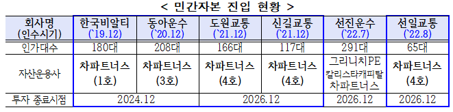 민간자본 진입 현황 표